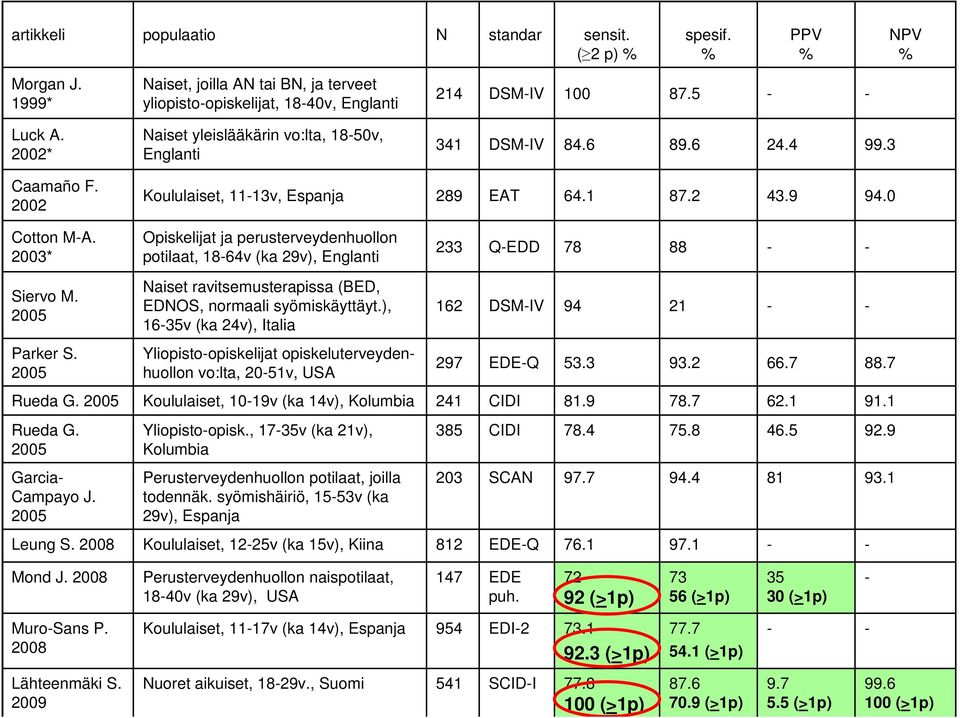 2003* Opiskelijat ja perusterveydenhuollon potilaat, 1864v (ka 29v), Englanti 233 QEDD 78 88 Siervo M. Naiset ravitsemusterapissa (BED, EDNOS, normaali syömiskäyttäyt.