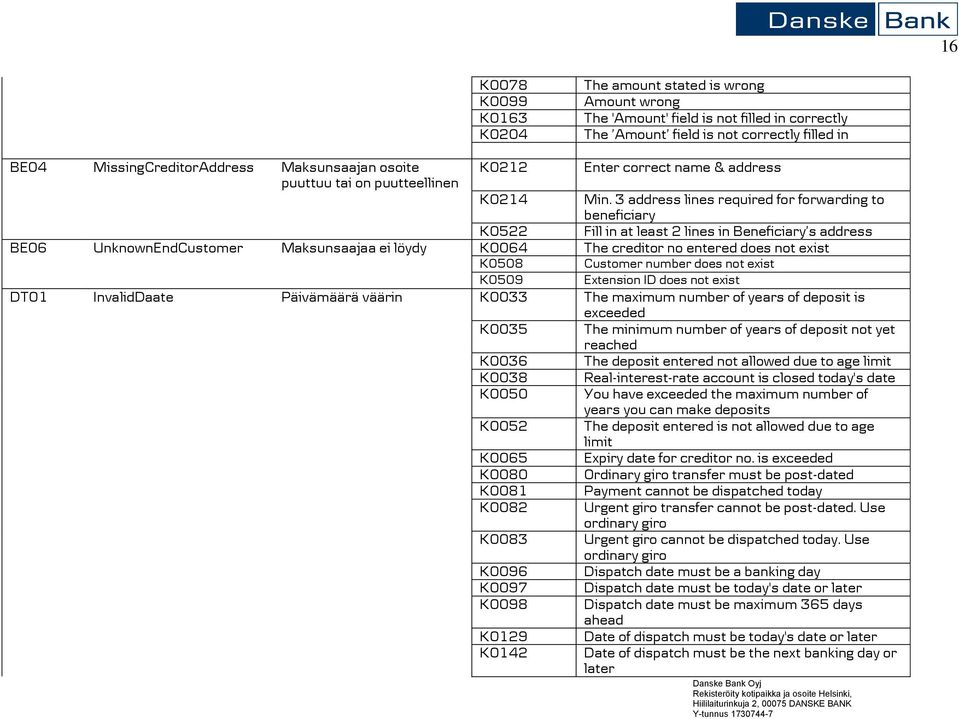 3 address lines required for forwarding to beneficiary K0522 Fill in at least 2 lines in Beneficiary s address BE06 UnknownEndCustomer Maksunsaajaa ei löydy K0064 The creditor no entered does not