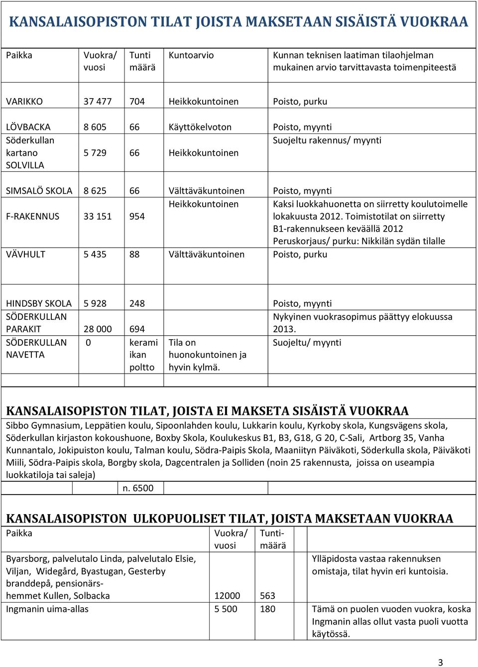 Välttäväkuntoinen Poisto, myynti F-RAKENNUS 33 151 954 Heikkokuntoinen Kaksi luokkahuonetta on siirretty koulutoimelle lokakuusta 2012.