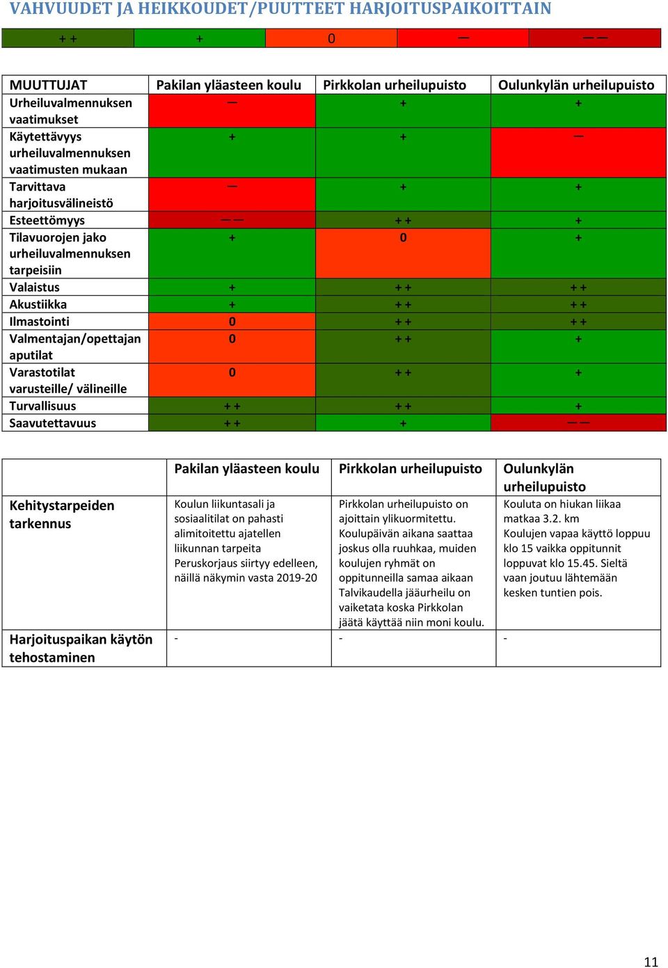 Kehitystarpeiden tarkennus Harjoituspaikan käytön tehostaminen Pakilan yläasteen koulu Pirkkolan urheilupuisto Oulunkylän urheilupuisto Koulun liikuntasali ja sosiaalitilat on pahasti alimitoitettu