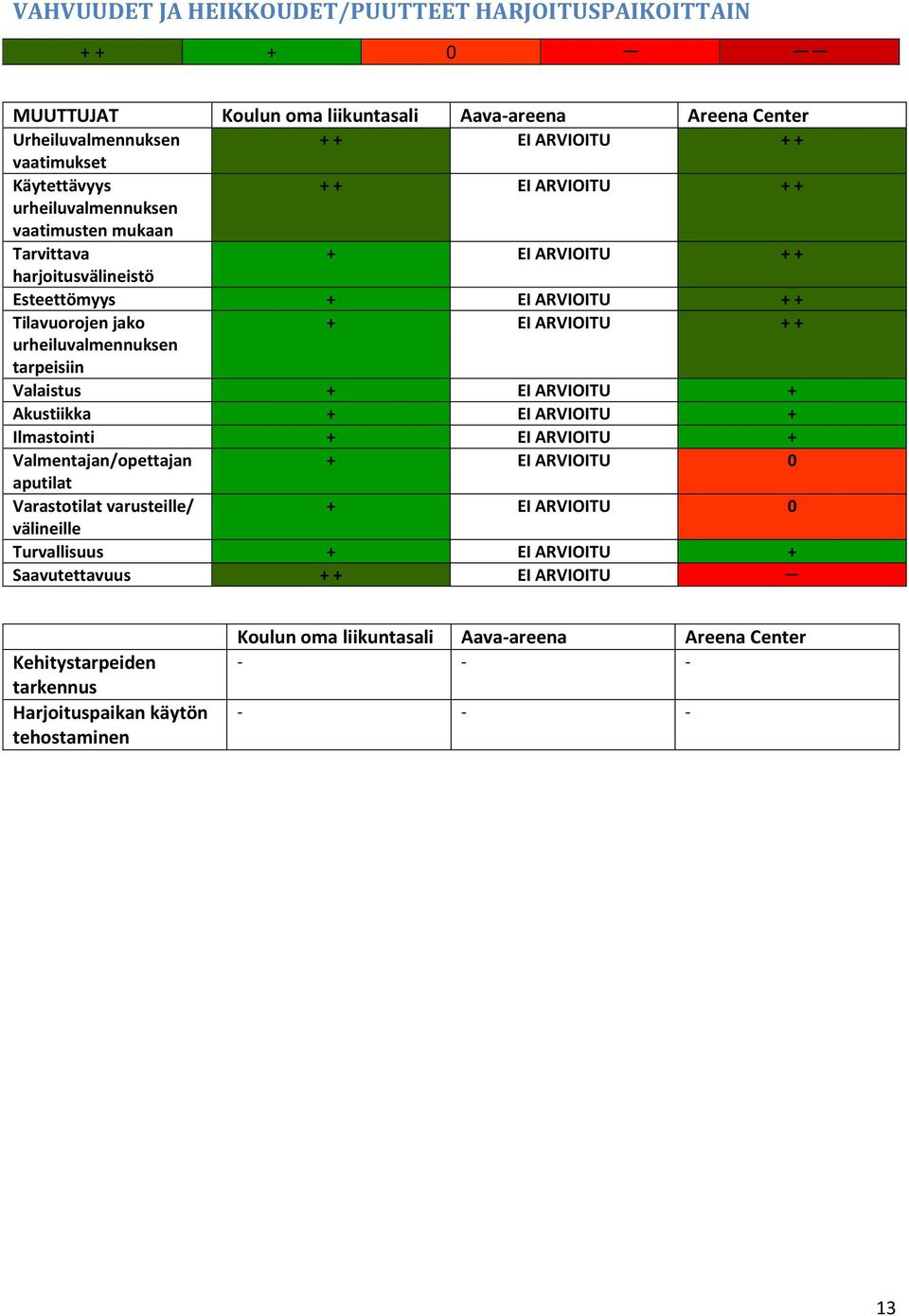 Ilmastointi + EI ARVIOITU + Valmentajan/opettajan + EI ARVIOITU 0 aputilat Varastotilat varusteille/ + EI ARVIOITU 0 välineille Turvallisuus + EI ARVIOITU