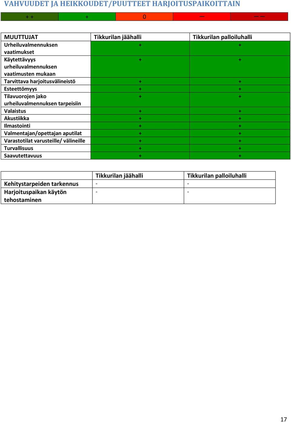 Valmentajan/opettajan aputilat + + Varastotilat varusteille/ välineille + + Turvallisuus + + Saavutettavuus + +