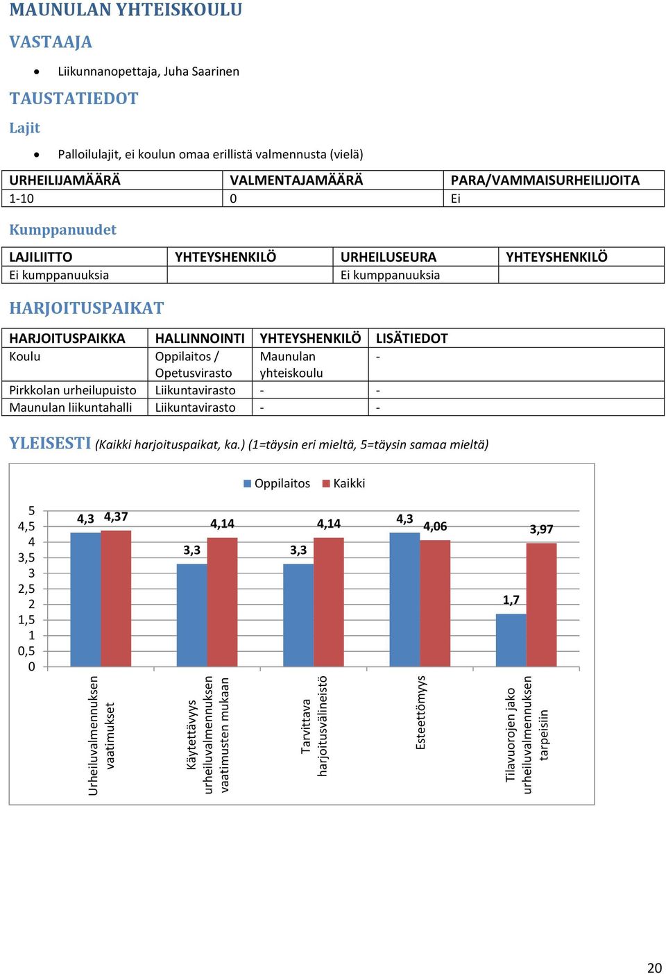 HARJOITUSPAIKKA HALLINNOINTI YHTEYSHENKILÖ LISÄTIEDOT Koulu Oppilaitos / Maunulan - Opetusvirasto yhteiskoulu Pirkkolan urheilupuisto Liikuntavirasto - - Maunulan liikuntahalli