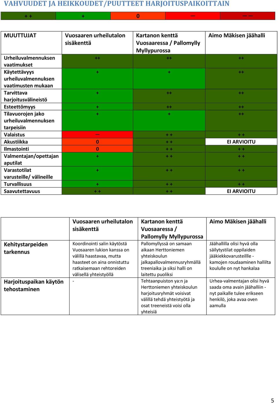 + + + varusteille/ välineille Turvallisuus + + + + + Saavutettavuus + + + + EI ARVIOITU Kehitystarpeiden tarkennus Harjoituspaikan käytön tehostaminen Vuosaaren urheilutalon sisäkenttä Koordinointi