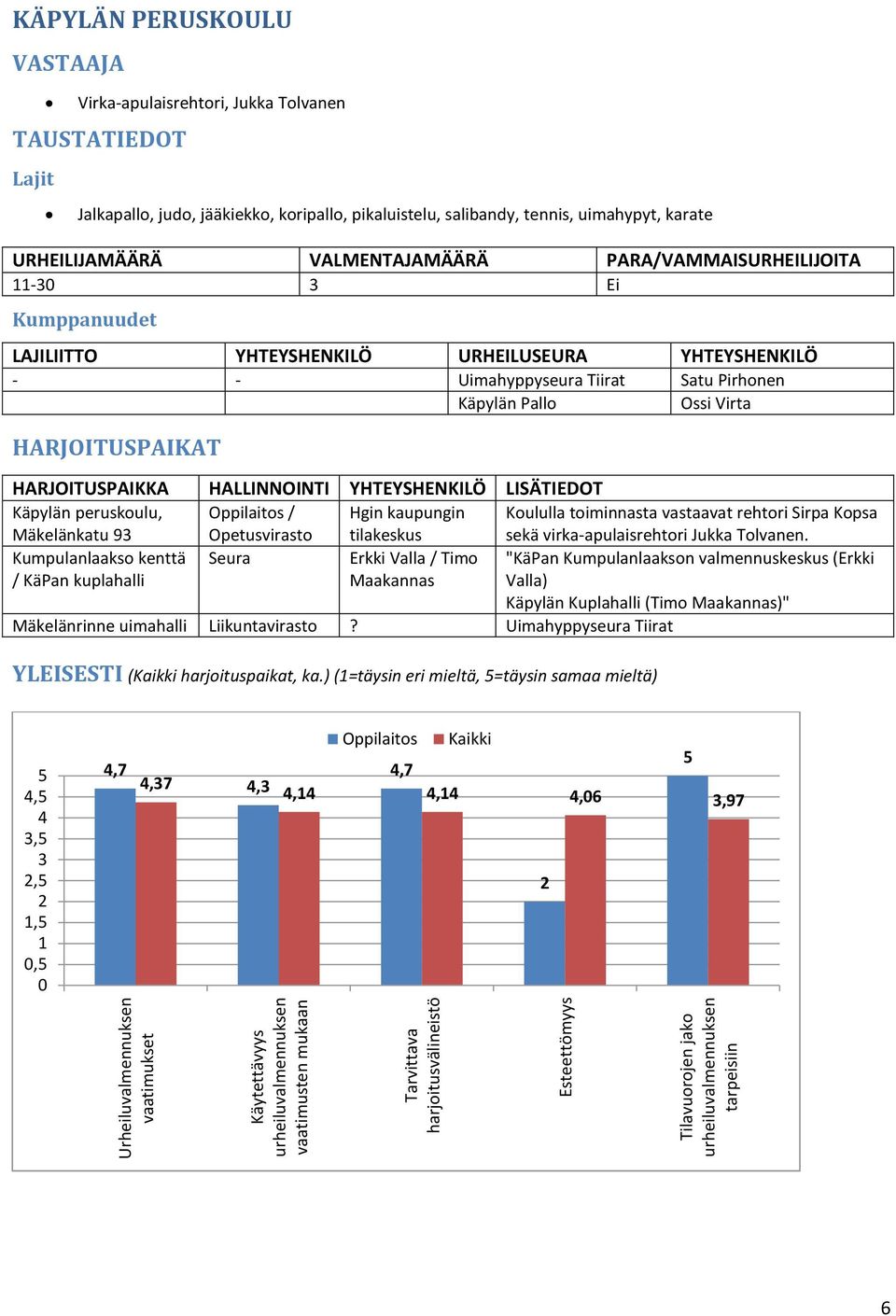 Pallo Ossi Virta HARJOITUSPAIKAT HARJOITUSPAIKKA HALLINNOINTI YHTEYSHENKILÖ LISÄTIEDOT Käpylän peruskoulu, Mäkelänkatu 93 Oppilaitos / Opetusvirasto Hgin kaupungin tilakeskus Koululla toiminnasta