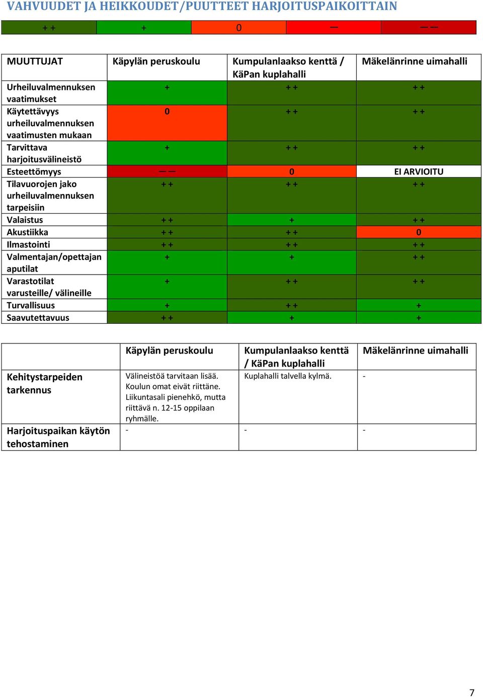 varusteille/ välineille Turvallisuus + + + + Saavutettavuus + + + + Kehitystarpeiden tarkennus Harjoituspaikan käytön tehostaminen Käpylän peruskoulu Kumpulanlaakso kenttä / KäPan