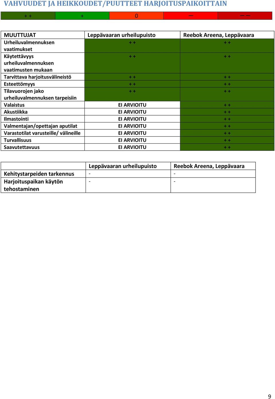 ARVIOITU + + Valmentajan/opettajan aputilat EI ARVIOITU + + Varastotilat varusteille/ välineille EI ARVIOITU + + Turvallisuus EI ARVIOITU +