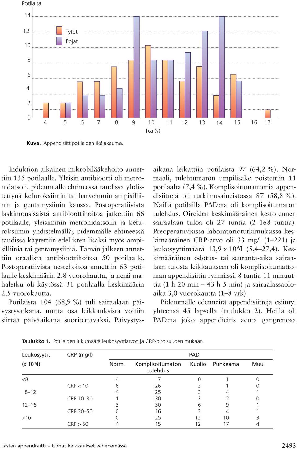 Postoperatiivista laskimonsisäistä antibioottihoitoa jatkettiin 66 potilaalle, yleisimmin metronidatsolin ja kefuroksiimin yhdistelmällä; pidemmälle ehtineessä taudissa käytettiin edellisten lisäksi