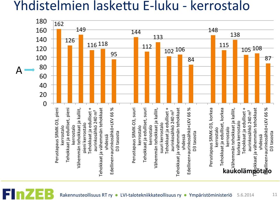 tasosta Perustapaus SRMK- D3, suuri kerrostalo Tehokkaat ja edulliset, suuri kerrostalo Vähemmän tehokkaat ja kalliit, suuri kerrostalo Tehokkaat ja edulliset + aurinkosähkö 240 m² Tehokkaat ja