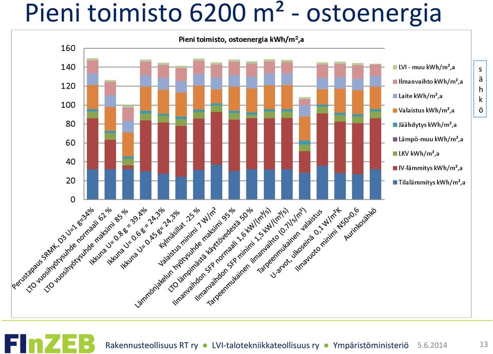 6200 m² -