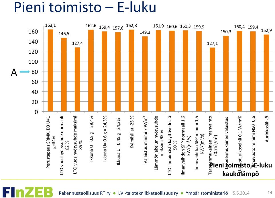 45 g= 24,3% Kylmäsillat - 25 % Valaistus minimi 7 W/m² Lämmönjakelun hyötysuhde maksimi 95 % LTO lämpimästä käylövedestä 50 % Ilmanvaihdon SFP normaali 1,6 kw/(m³/s)