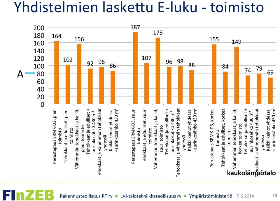 suuri toimisto Tehokkaat ja edulliset, suuri toimisto Vähemmän tehokkaat ja kalliit, suuri toimisto Tehokkaat ja edulliset + aurinkosähkö 430 m² Tehokkaat ja vähemmän tehokkaat yhdessä Kaikki keinot