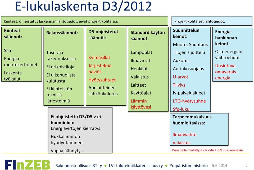 säännöt: Kylmäsillat Järjestelmä- häviöt Hyötysuhteet ApulaiLeiden sähkönkulutus Standardikäytön säännöt: LämpöQlat Ilmavirrat Henkilöt Valaistus LaiLeet KäyLöajat Lämmin käylövesi SuunniEelun