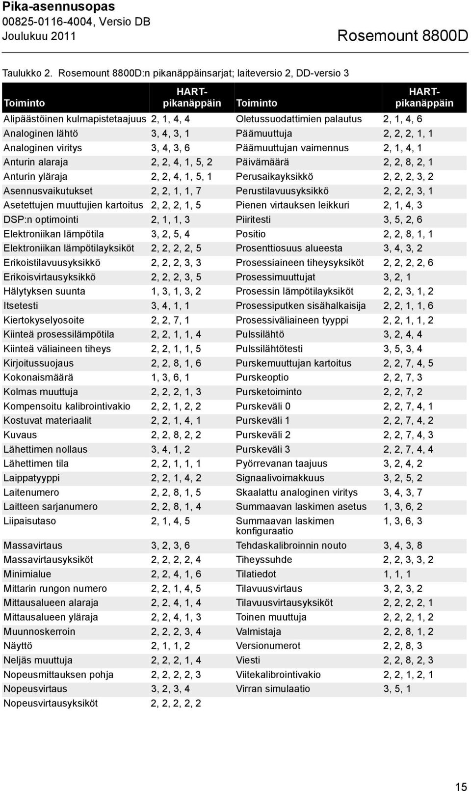 3, 4, 3, 1 Päämuuttuja 2, 2, 2, 1, 1 Analoginen viritys 3, 4, 3, 6 Päämuuttujan vaimennus 2, 1, 4, 1 Anturin alaraja 2, 2, 4, 1, 5, 2 Päivämäärä 2, 2, 8, 2, 1 Anturin yläraja 2, 2, 4, 1, 5, 1