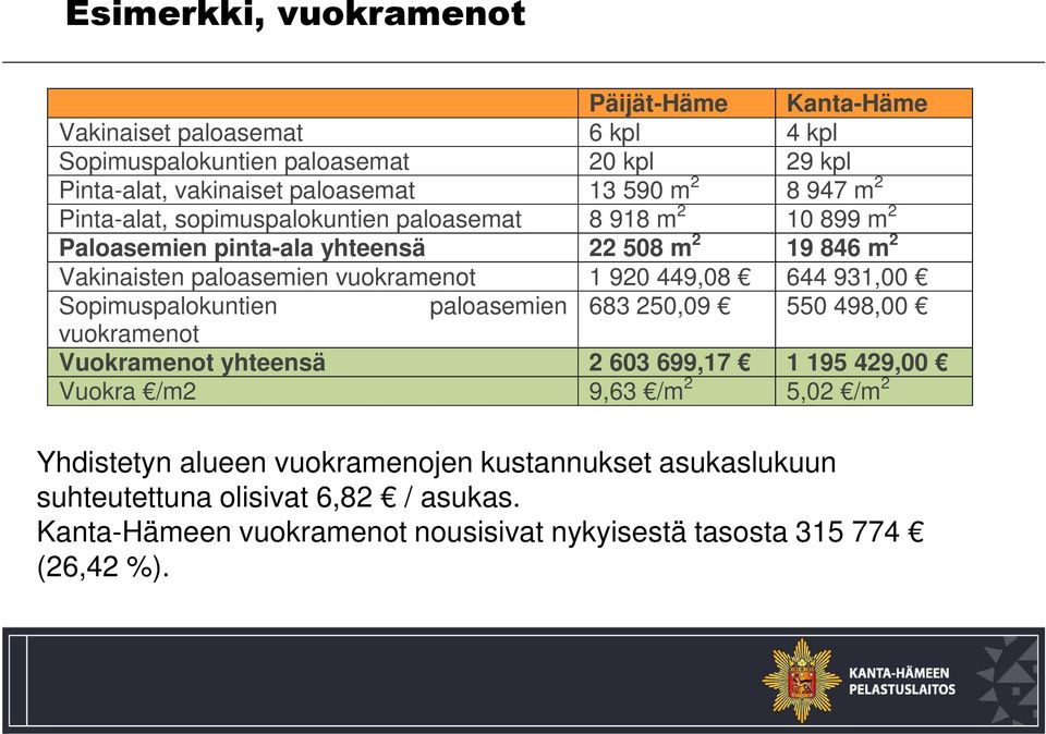 920 449,08 644 931,00 Sopimuspalokuntien paloasemien 683 250,09 550 498,00 vuokramenot Vuokramenot yhteensä 2 603 699,17 1 195 429,00 Vuokra /m2 9,63 /m 2 5,02 /m 2