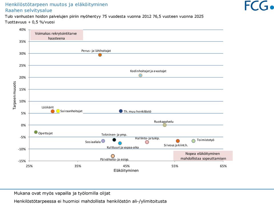 Kodinhoitajat ja avustajat 15% 10% 5% Lääkärit Sairaanhoitajat Th. muu henkilöstö 0% Ruokapalvelu Opettajat Tekninen- ja ymp. -5% Hallinto- ja tukip. Sosiaaliala Siivous ja kiint.h. Kulttuuri ja vapaa-aika -10% Toimistotyö Nopea eläköityminen -15% Päivähoito- ja esiop.
