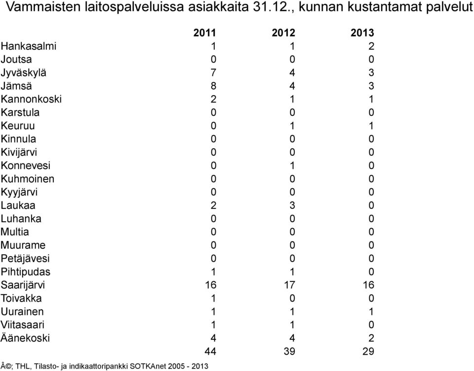 Karstula 0 0 0 Keuruu 0 1 1 Kinnula 0 0 0 Kivijärvi 0 0 0 Konnevesi 0 1 0 Kuhmoinen 0 0 0 Kyyjärvi 0 0 0 Laukaa 2 3 0 Luhanka 0