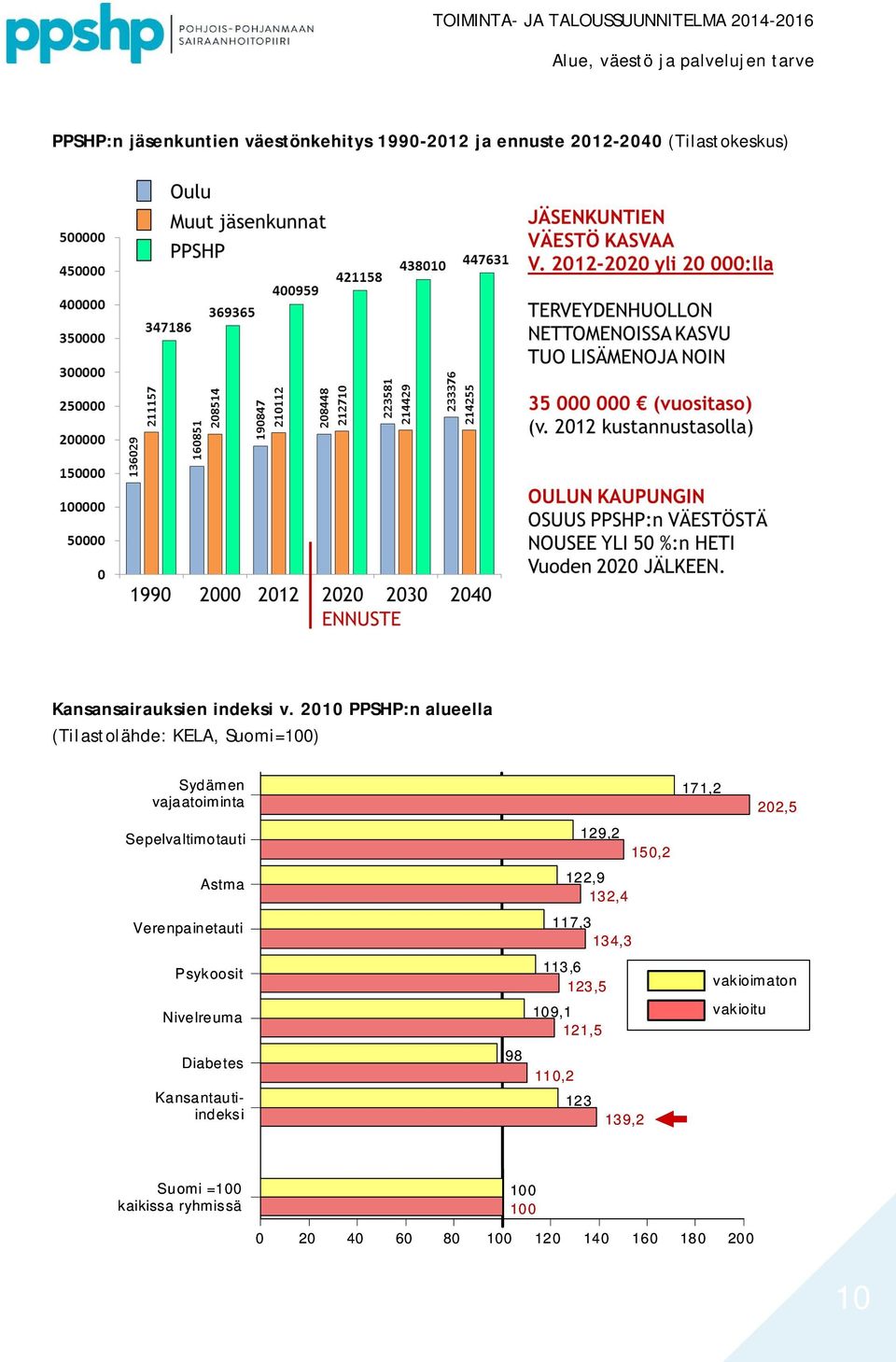 2010 PPSHP:n alueella (Tilastolähde: KELA, Suomi=100) Sydämen vajaatoiminta 171,2 202,5 Sepelvaltimotauti 129,2 150,2 Astma