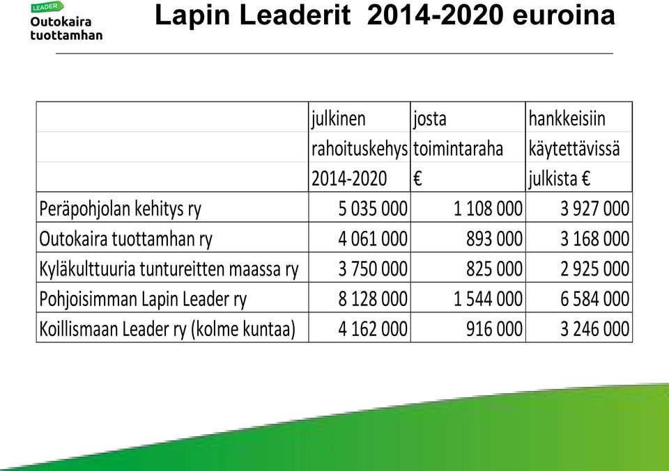 000 893 000 3 168 000 Kyläkulttuuria tuntureitten maassa ry 3 750 000 825 000 2 925 000 Pohjoisimman