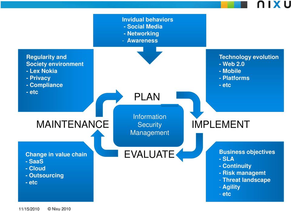 0 - Mobile - Platforms - etc MAINTENANCE Information Security Management IMPLEMENT Change in value chain -