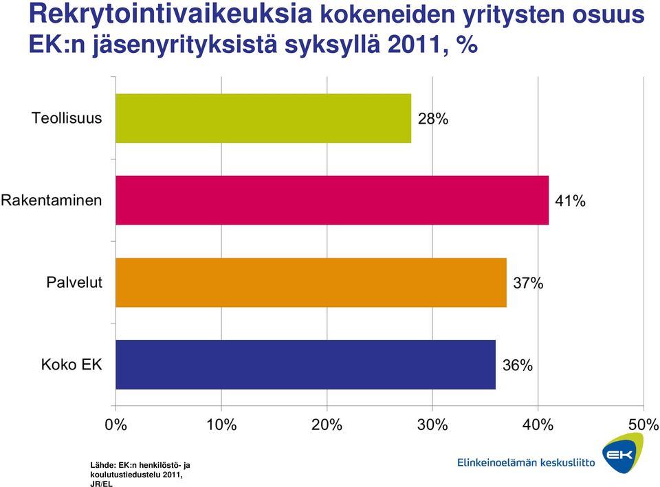jäsenyrityksistä syksyllä 2011, %