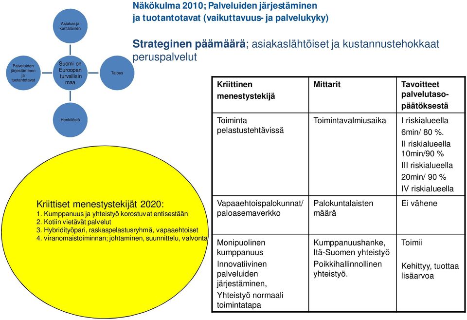 menestystekijä Toiminta pelastustehtävissä Vapaaehtoispalokunnat/ paloasemaverkko Monipuolinen kumppanuus Innovatiivinen palveluiden, Yhteistyö norli toimintatapa Mittarit Toimintavalmiusaika