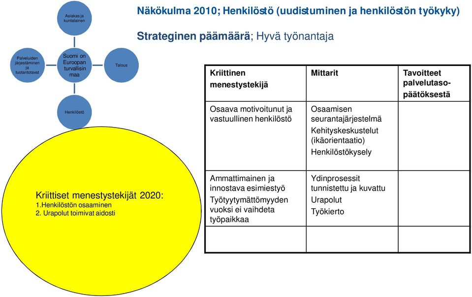 seurantajärjestelmä Kehityskeskustelut (ikäorientaatio) kysely Kriittiset menestystekijät 2020: 1.n osaaminen 2.