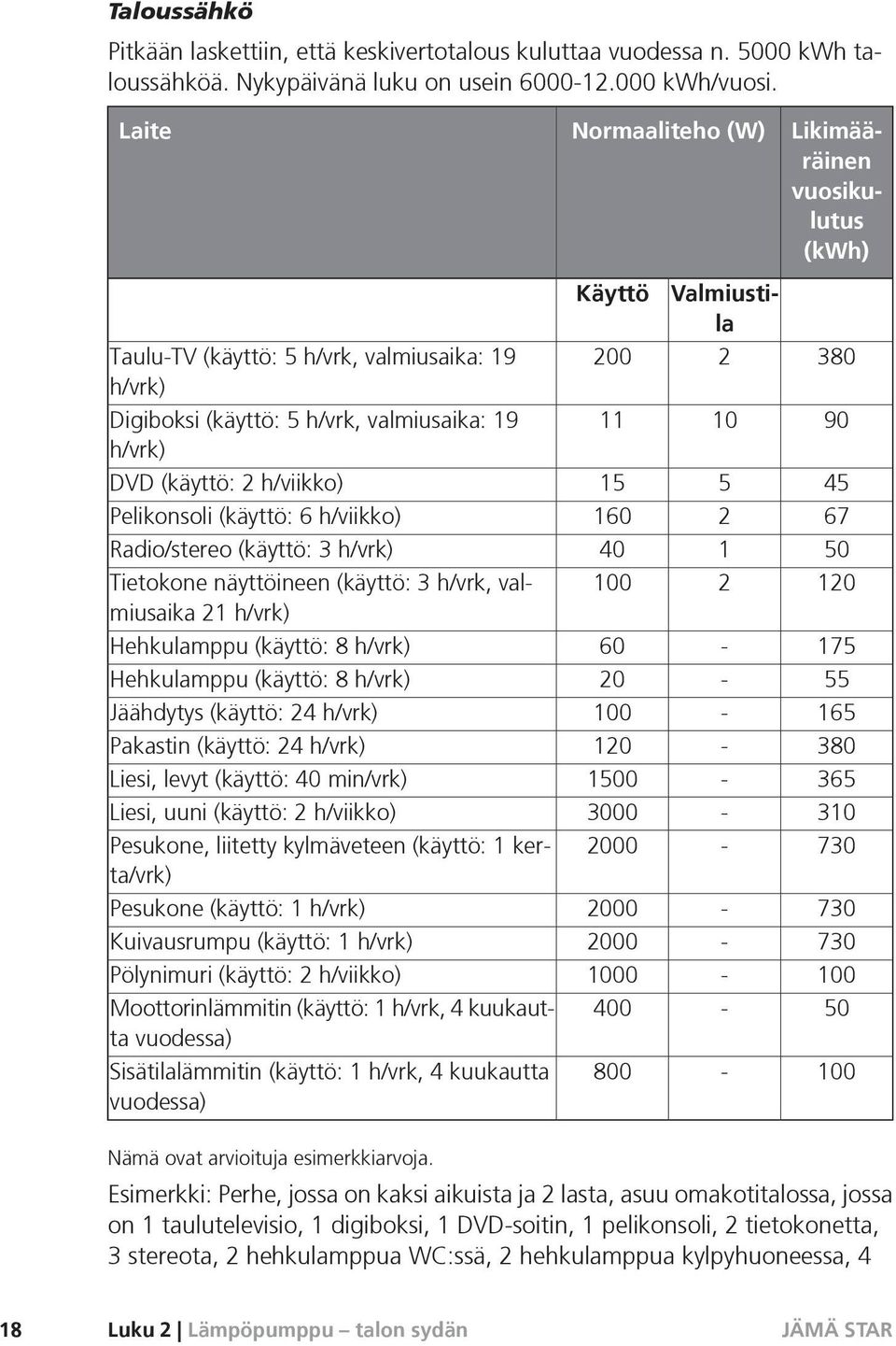 (käyttö: 2 h/viikko) 15 5 45 Pelikonsoli (käyttö: 6 h/viikko) 160 2 67 Radio/stereo (käyttö: 3 h/vrk) 40 1 50 Tietokone näyttöineen (käyttö: 3 h/vrk, valmiusaika 21 h/vrk) 100 2 120 Hehkulamppu