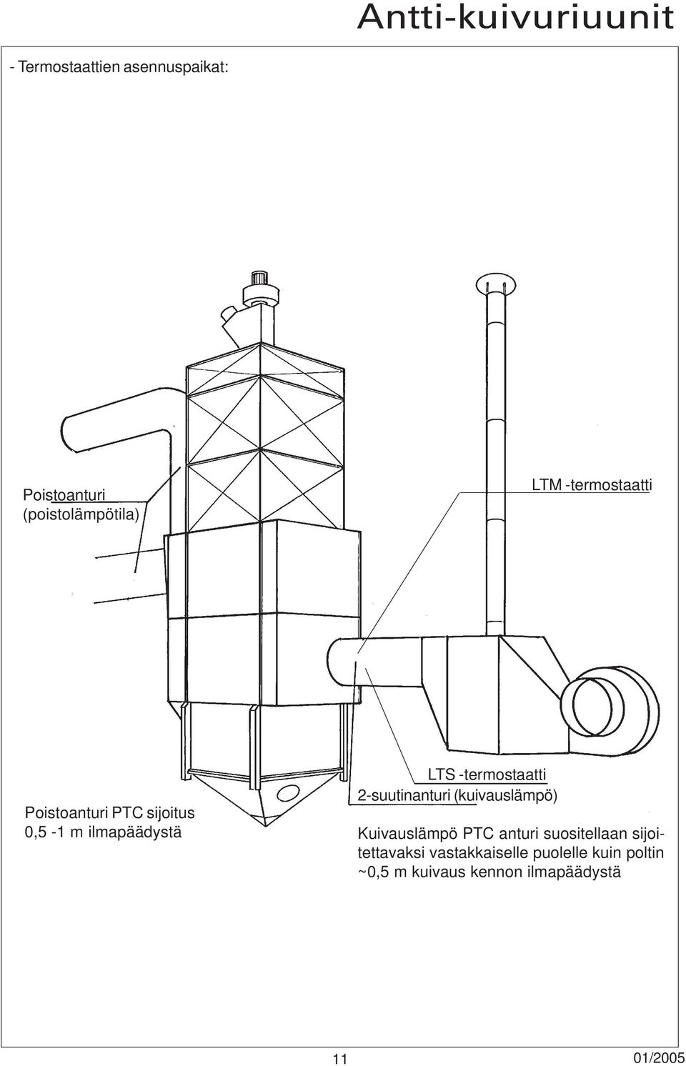 ilmapäädystä LTS -termostaatti 2-suutinanturi (kuivauslämpö) Kuivauslämpö PTC