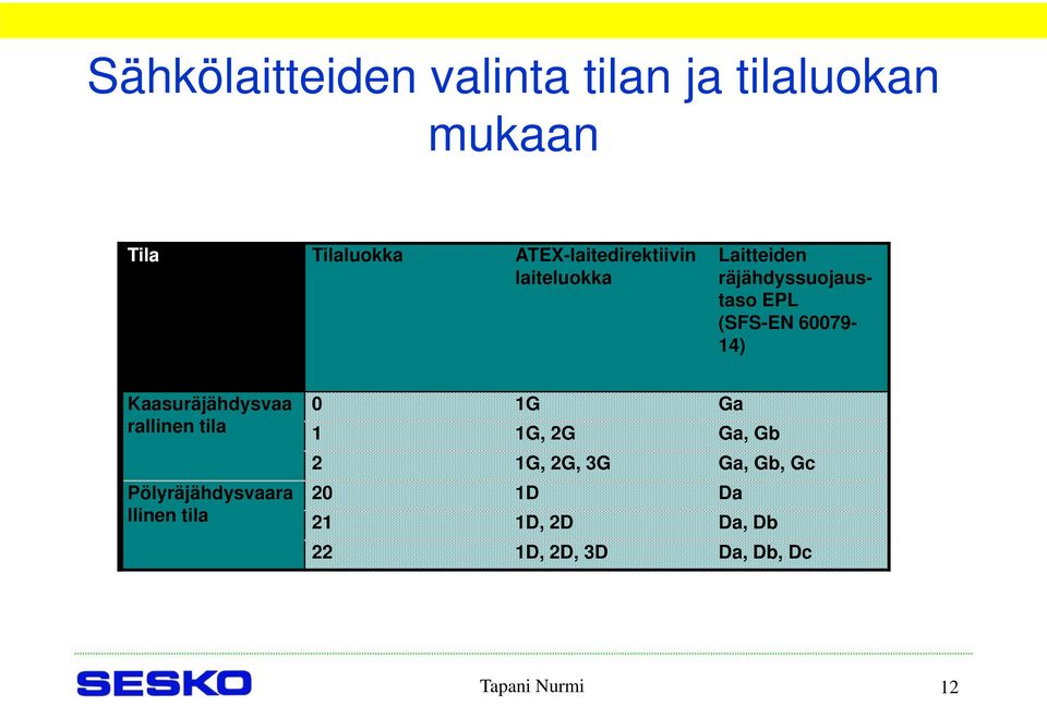 60079-14) Kaasuräjähdysvaa rallinen tila Pölyräjähdysvaara llinen tila 0 1G Ga 1