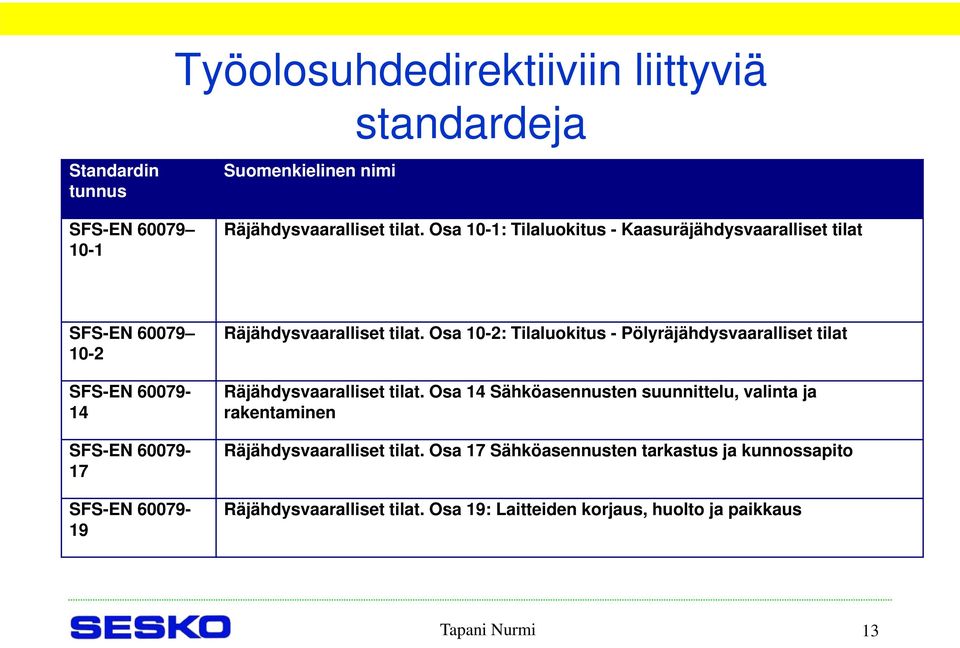 tilat. Osa 10-2: Tilaluokitus - Pölyräjähdysvaaralliset tilat Räjähdysvaaralliset tilat.