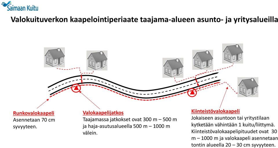 Valokaapelijatkos Taajamassa jatkokset ovat 300 m 500 m ja haja-asutusalueella 500 m 1000 m välein.