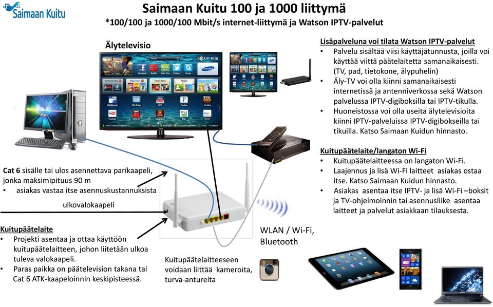 (TV, pad, tietokone, älypuhelin) Äly-TV voi olla kiinni samanaikaisesti internetissä ja antenniverkossa sekä Watson palvelussa IPTV-digiboksilla tai IPTV-tikulla.