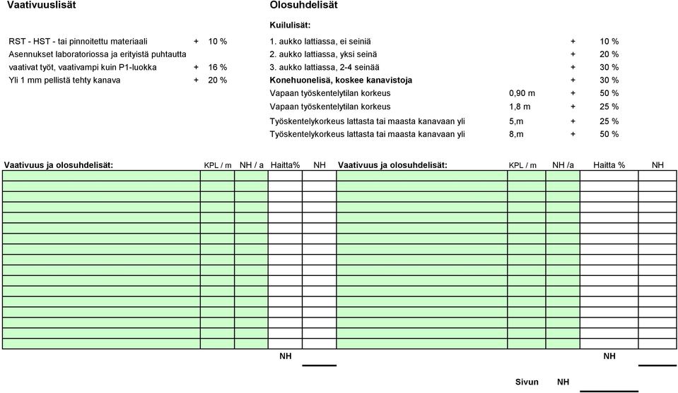 aukko lattiassa, 2-4 seinää + 30 % Yli 1 mm pellistä tehty kanava + 20 % Konehuonelisä, koskee kanavistoja + 30 % Vapaan työskentelytilan korkeus 0,90 m + 50 % Vapaan
