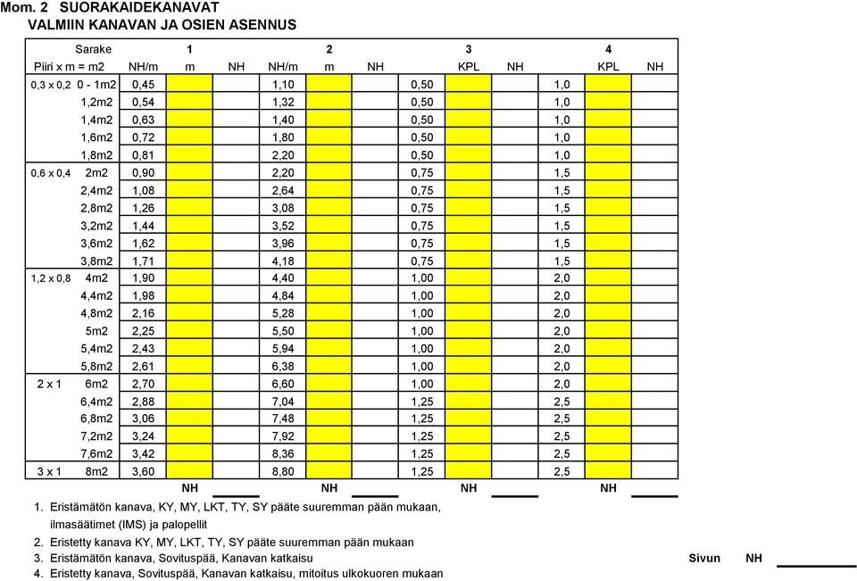 1,5 1,2 x 0,8 4m2 1,90 4,40 1,00 2,0 4,4m2 1,98 4,84 1,00 2,0 4,8m2 2,16 5,28 1,00 2,0 5m2 2,25 5,50 1,00 2,0 5,4m2 2,43 5,94 1,00 2,0 5,8m2 2,61 6,38 1,00 2,0 2 x 1 6m2 2,70 6,60 1,00 2,0 6,4m2 2,88