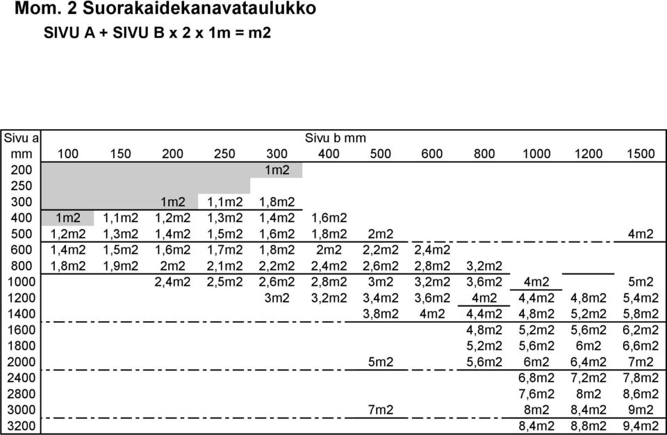 2,4m2 2,6m2 2,8m2 3,2m2 1000 2,4m2 2,5m2 2,6m2 2,8m2 3m2 3,2m2 3,6m2 4m2 5m2 1200 3m2 3,2m2 3,4m2 3,6m2 4m2 4,4m2 4,8m2 5,4m2 1400 3,8m2 4m2 4,4m2 4,8m2 5,2m2 5,8m2