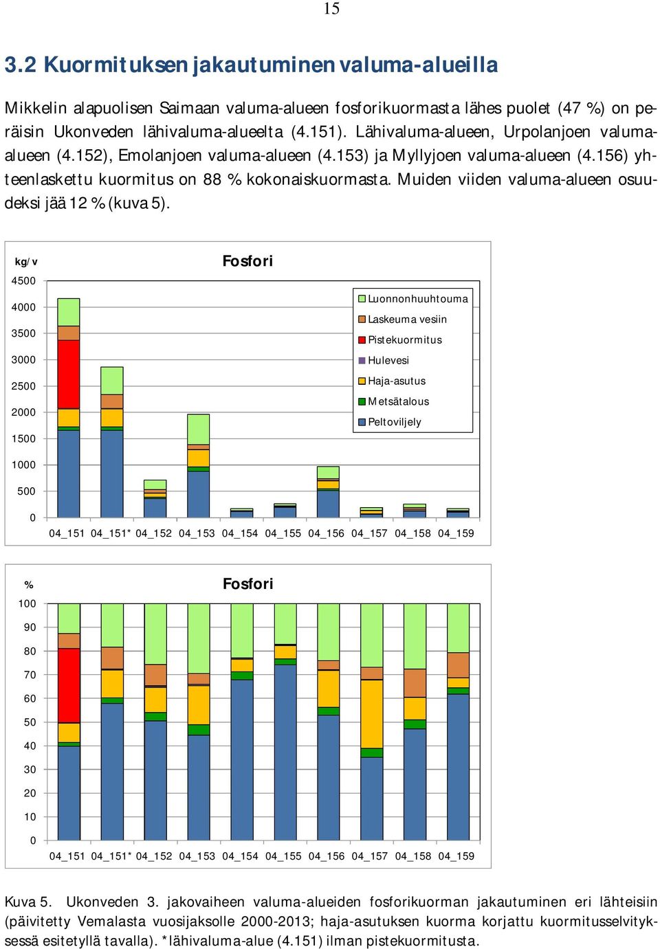 Muiden viiden valuma-alueen osuudeksi jää 12 % (kuva 5).