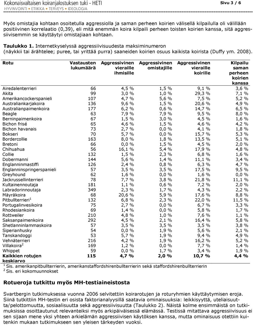 Internetkyselyssä aggressiivisuudesta maksiminumeron (näykkii tai ärähtelee; puree, tai yrittää tää purra) saaneiden koirien osuus kaikista koirista (Duffy ym. 2008).