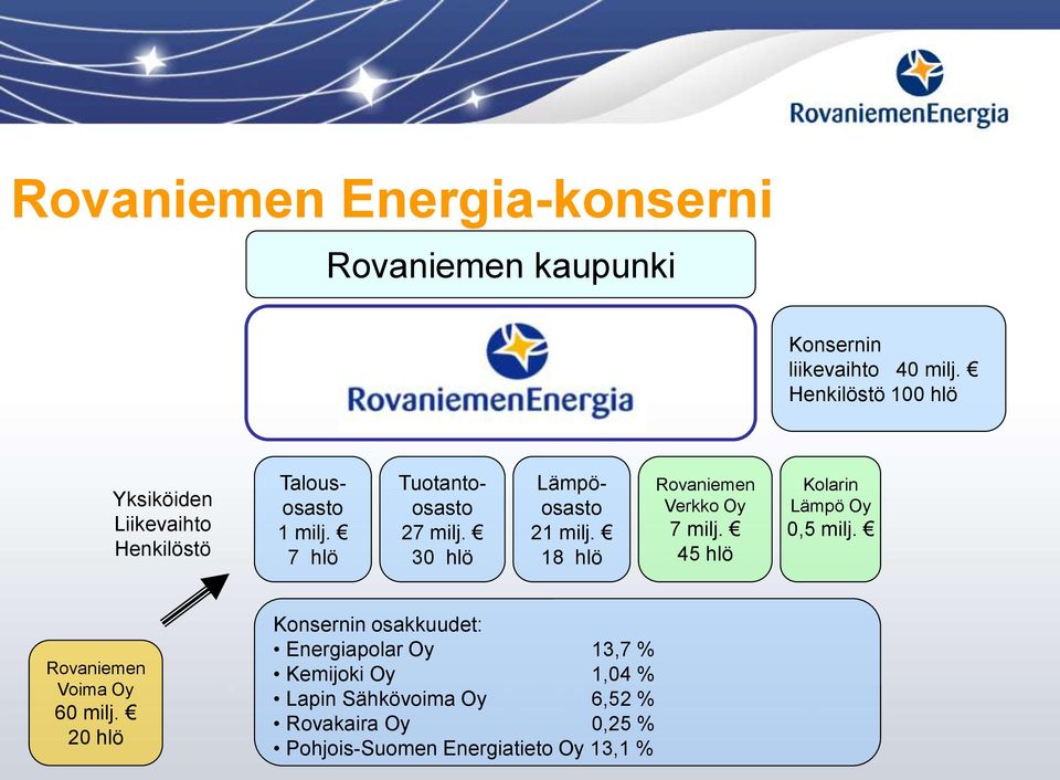 30 hlö Lämpöosasto 21 milj. 18 hlö Rovaniemen Verkko Oy 7 milj. 45 hlö Kolarin Lämpö Oy 0,5 milj.