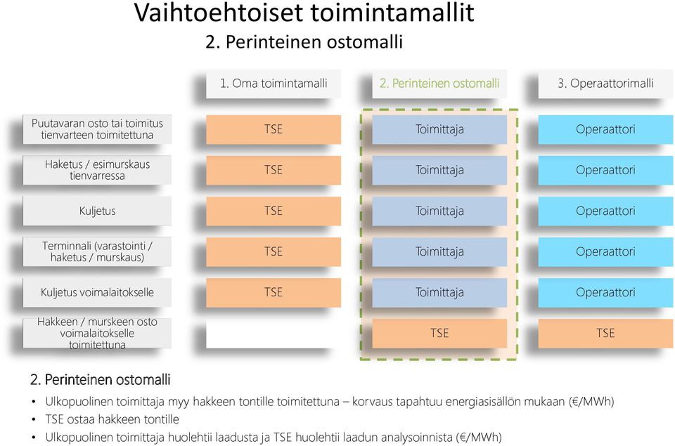 Operaattori Terminnali (varastointi / haketus / murskaus) Toimittaja Operaattori Kuljetus voimalaitokselle Toimittaja Operaattori Hakkeen / murskeen osto voimalaitokselle