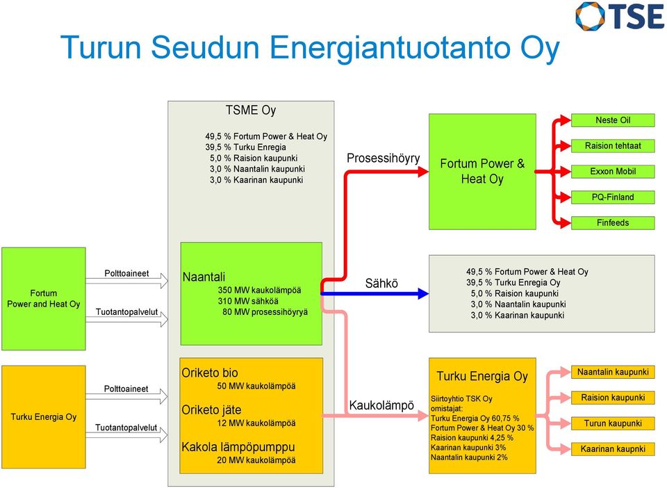 Fortum Power & Heat Oy 39,5 % Turku Enregia Oy 5,0 % Raision kaupunki 3,0 % Naantalin kaupunki 3,0 % Kaarinan kaupunki Turku Energia Oy Polttoaineet Tuotantopalvelut Oriketo bio 50 MW kaukolämpöä