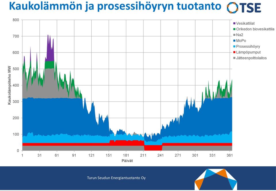 Lämpöpumput Jätteenpolttolaitos 500 400 300 200 100 0 1 31 61 91