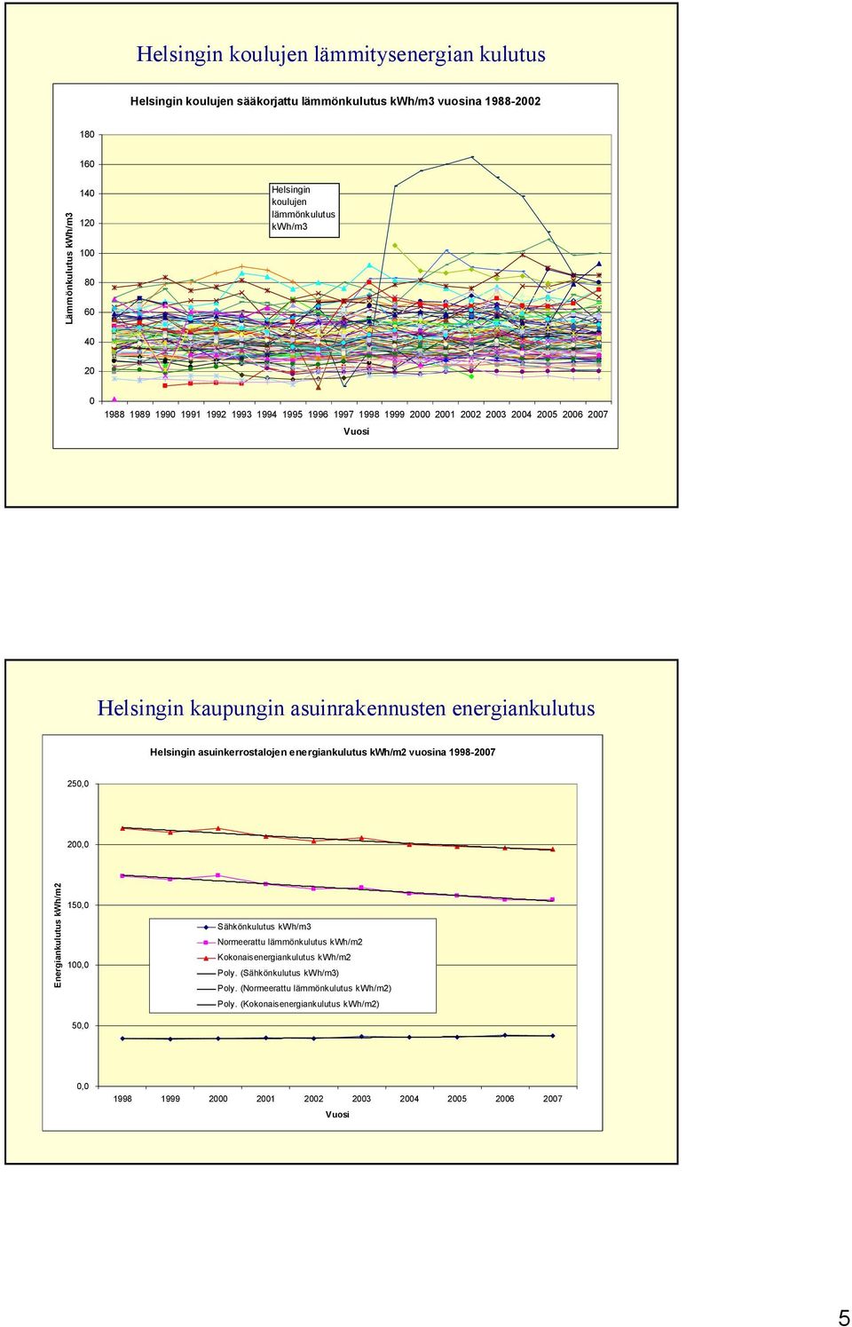energiankulutus Helsingin asuinkerrostalojen energiankulutus kwh/m2 vuosina 1998-2007 250,0 200,0 Energiankulutus kwh/m2 150,0 100,0 50,0 Sähkönkulutus kwh/m3 Normeerattu lämmönkulutus