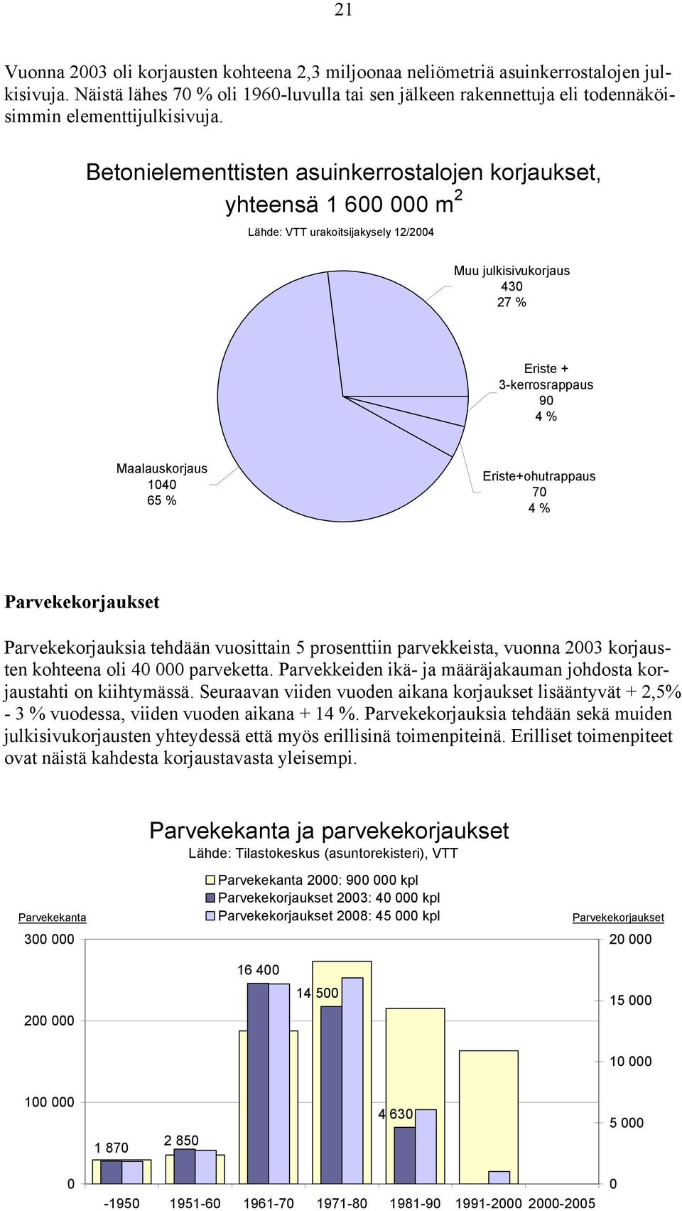 Eriste+ohutrappaus 7 4 % Parvekekorjaukset Parvekekorjauksia tehdään vuosittain 5 prosenttiin parvekkeista, vuonna 23 korjausten kohteena oli 4 parveketta.