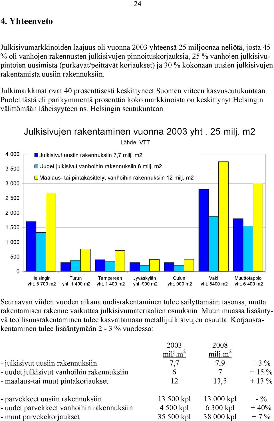 Puolet tästä eli parikymmentä prosenttia koko markkinoista on keskittynyt Helsingin välittömään läheisyyteen ns. Helsingin seutukuntaan. Julkisivujen rakentaminen vuonna 23 yht. 25 milj.