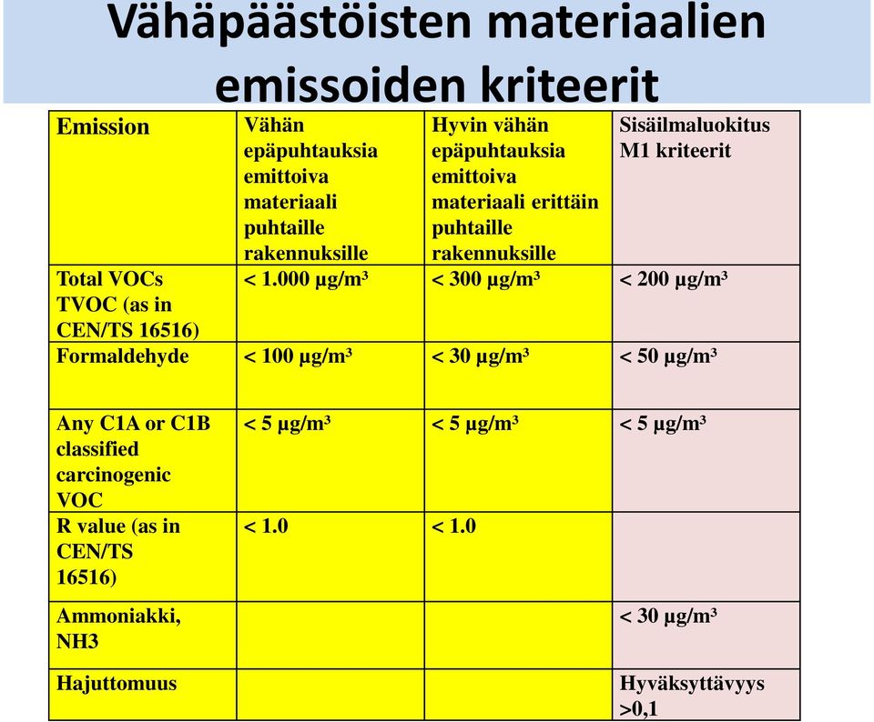 M1 kriteerit < 1.