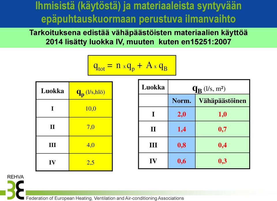 p + A x q B Luokka q p (l/s,hlö) I 10,0 II 7,0 III 4,0 IV 2,5 Luokka q B (l/s, m²) Norm.