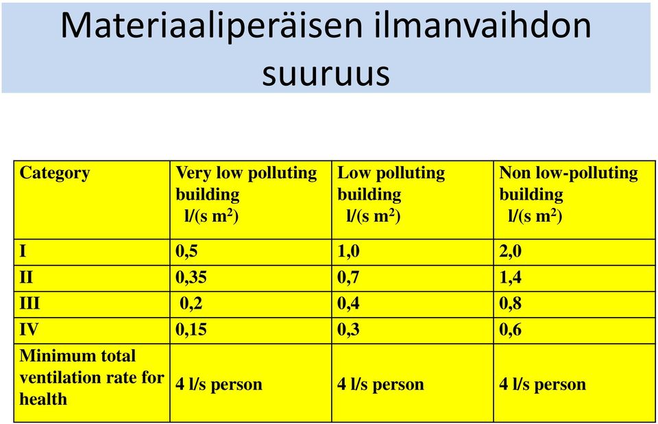 building l/(s m 2 ) I 0,5 1,0 2,0 II 0,35 0,7 1,4 III 0,2 0,4 0,8 IV 0,15