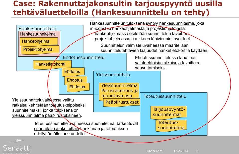 Hankesuunnittelun tuloksena syntyy hankesuunnitelma, joka muodostuu hankeohjelmasta ja projektiohjelmasta: -hankeohjelmassa esitetään suunnittelun tavoitteet -projektiohjelmassa hankkeen läpiviennin