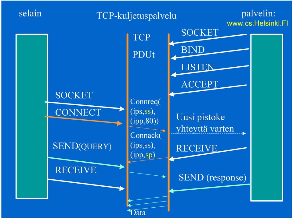 RECEIVE Connreq( (ips,ss), (ipp,80)) Connack( (ips,ss),